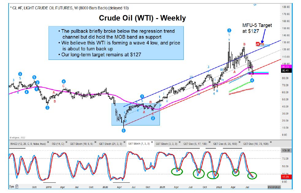 crude oil price bottom reversal higher chart august