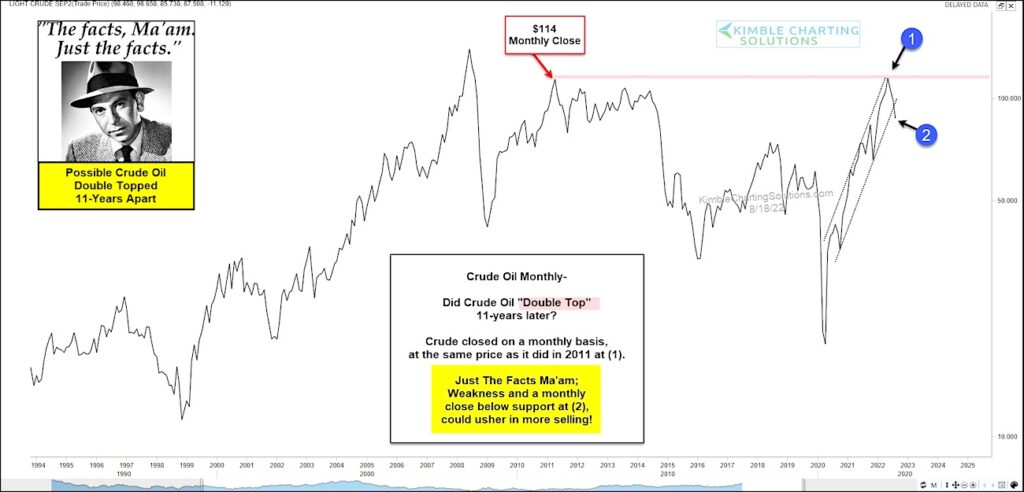 crude oil price trading pattern double top peak chart history