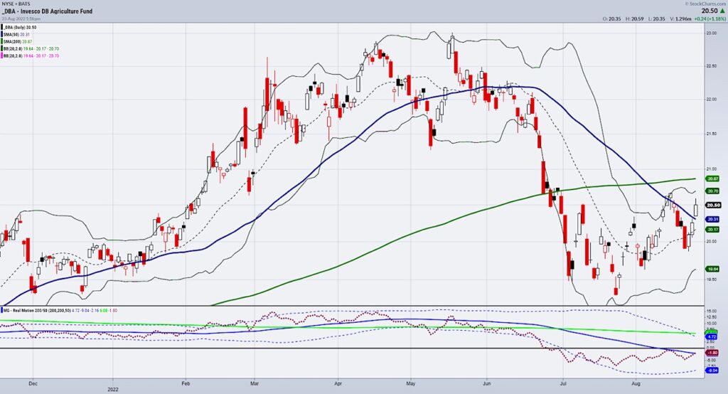 dba agriculture etf stock market trading higher chart august