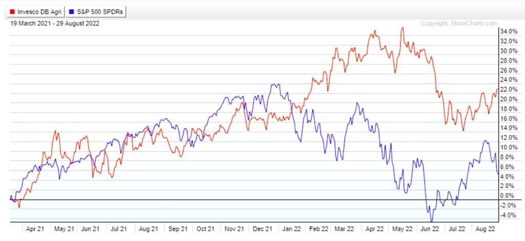 dba agriculture etf trading relative strength chart image september