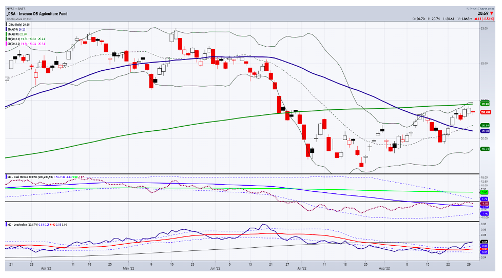 dba agriculture etf trading stock market chart