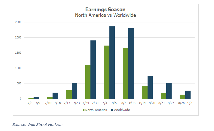 earnings reports by week q2 north america versus world chart image