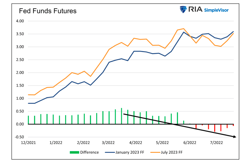 fed funds futures trading past year august 2022