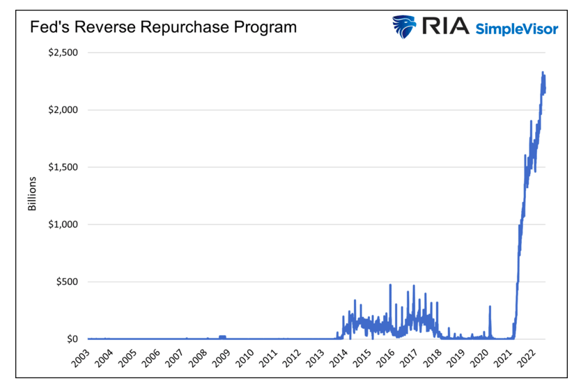 fed reverse repurchase program chart
