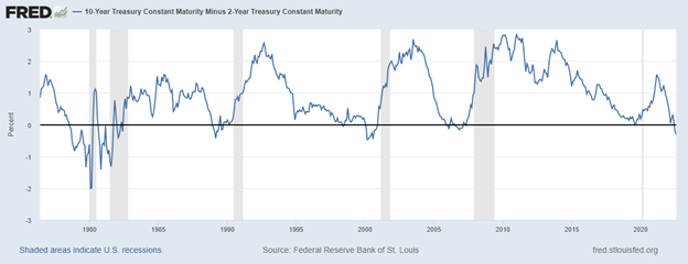 fred 10 to 2 year treasury bond yield curve constant maturity chart