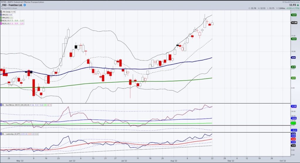 fro stock ticker frontline trading chart analysis month august analysis