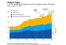 Deglobalization and Central Banking global debt highest percent increase in year 2020 chart image