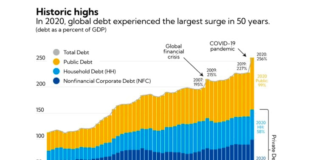Deglobalization and Central Banking global debt highest percent increase in year 2020 chart image
