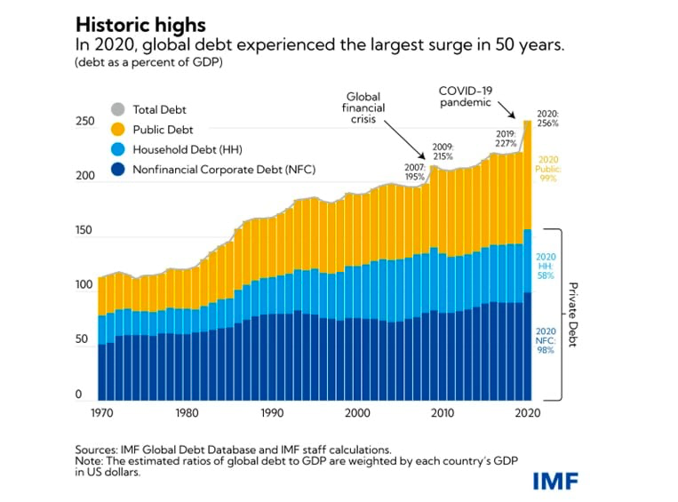 global debt highest percent increase in year 2020 chart image