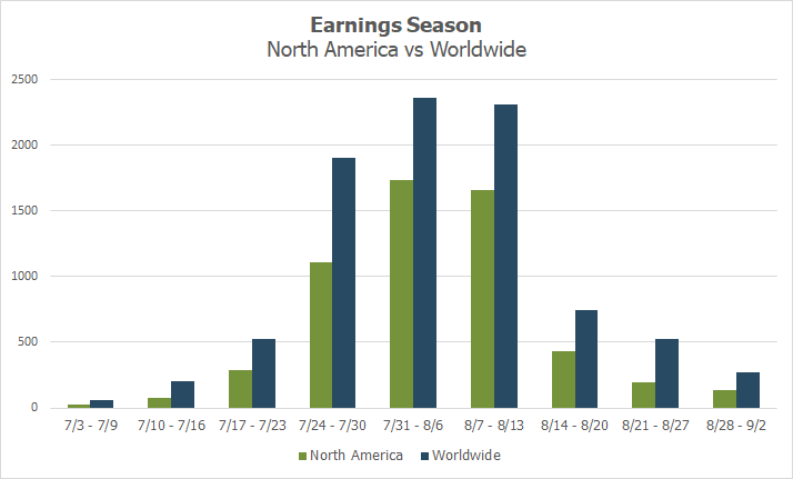 global earnings reports by week 3rd quarter