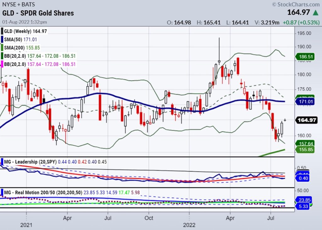 gold prices rallying higher investing analysis chart image august