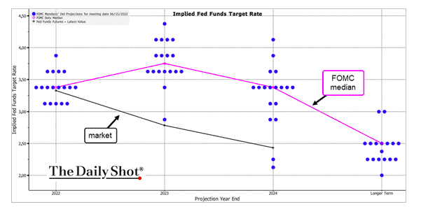 implied fed funds rate expectations market versus fomc