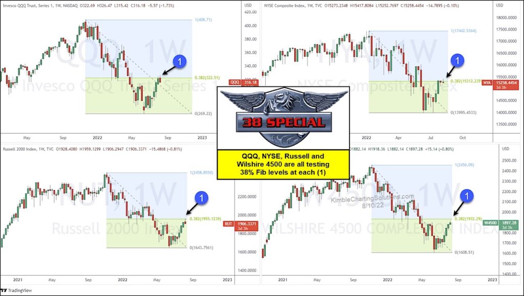 important stock market indexes trading at 38.2 Fibonacci chart august