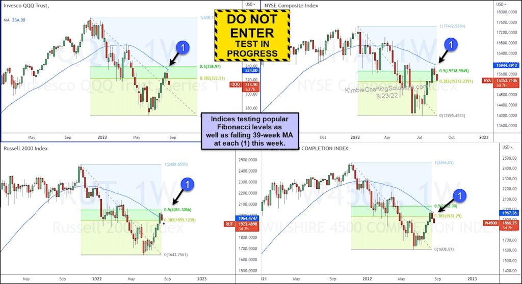 important stock market indexes trading fibonacci resistance price zone month august chart