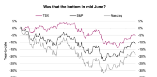 Active Investors Shouldn’t Bet On This Rally important world stock market indexes performance chart year 2022