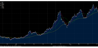What Are Credit Markets Saying About Stocks? investment grade bonds cash spreads chart august