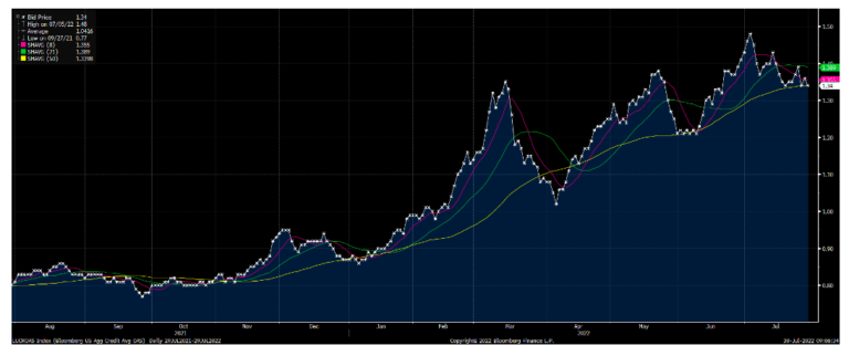 investment grade bonds cash spreads chart august