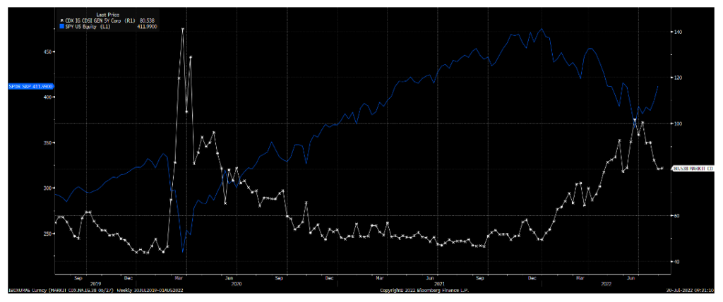 investment grade cdx bonds trading chart august