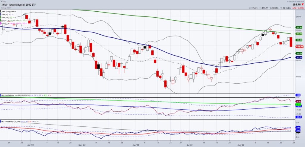 iwm russell 2000 etf bearish sell signal decline chart image august