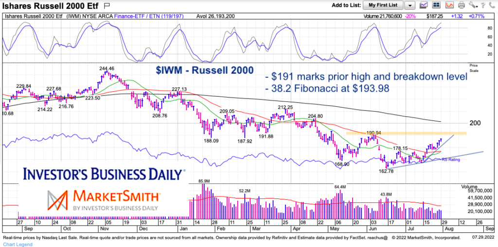iwm russell 2000 etf price analysis forecast month august chart image