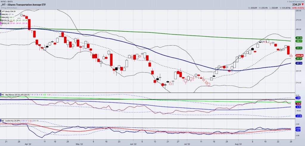 iyt trading price chart transportation stocks important august 30