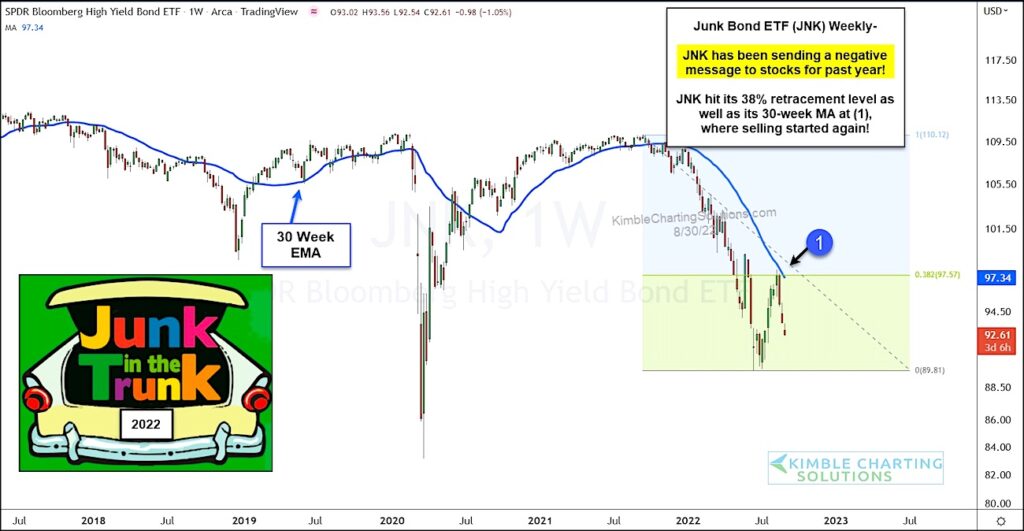 jnk junk bonds etf trading sell signal bear market trend indicator chart image september