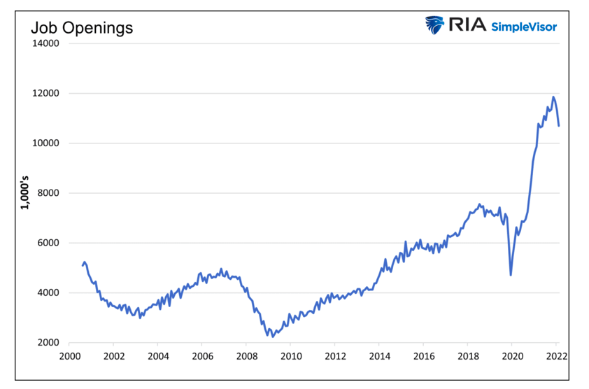 job openings united states year 2022 chart