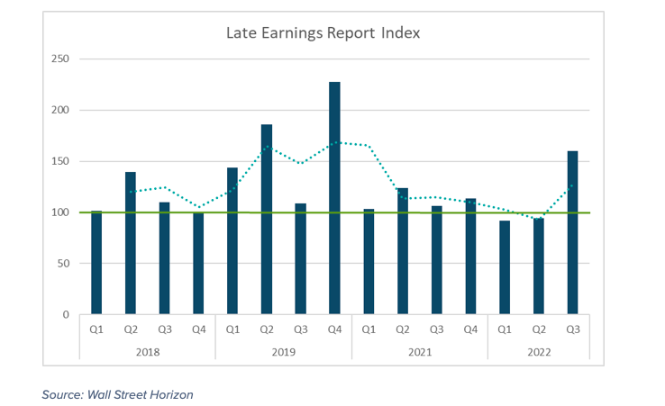 late earnings report index corporate america stocks