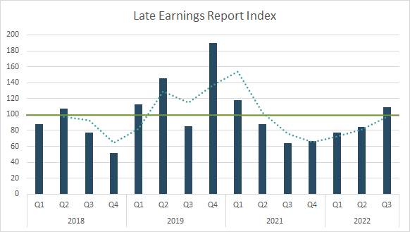 late earnings reports by company indicator chart