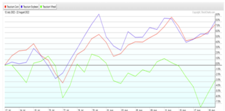 Grain Prices Suggest Inflation Is Far From Peaking rising prices corn soybeans wheat inflation food warning year 2022 chart image
