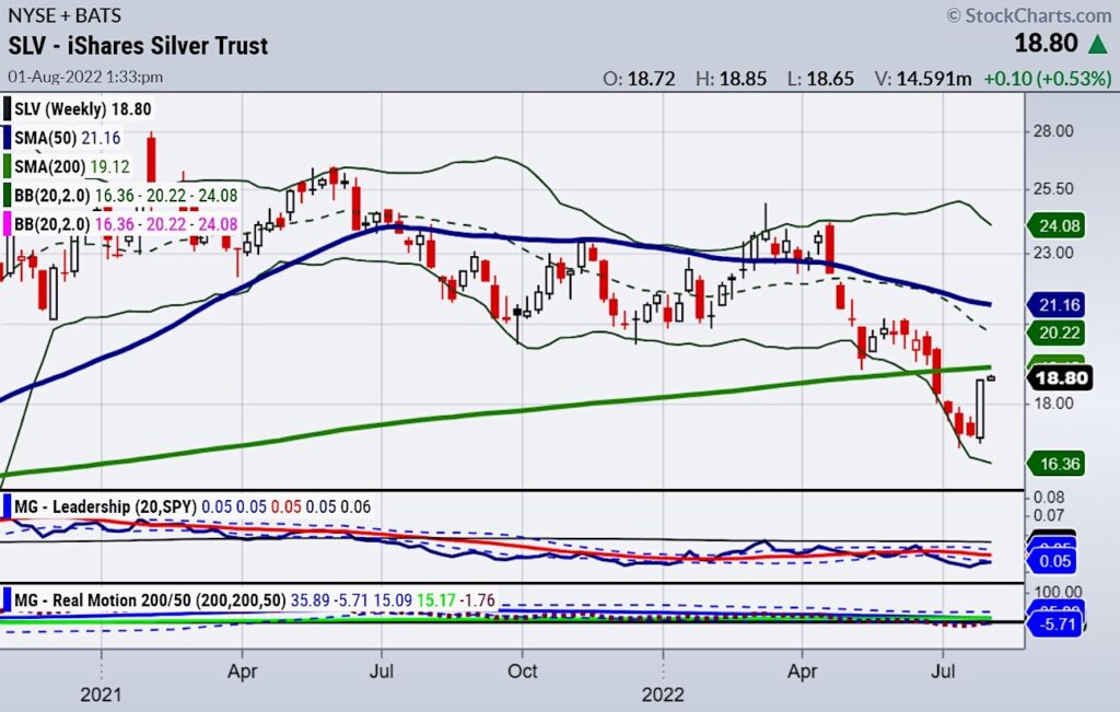 silver prices rallying higher investing analysis chart image august