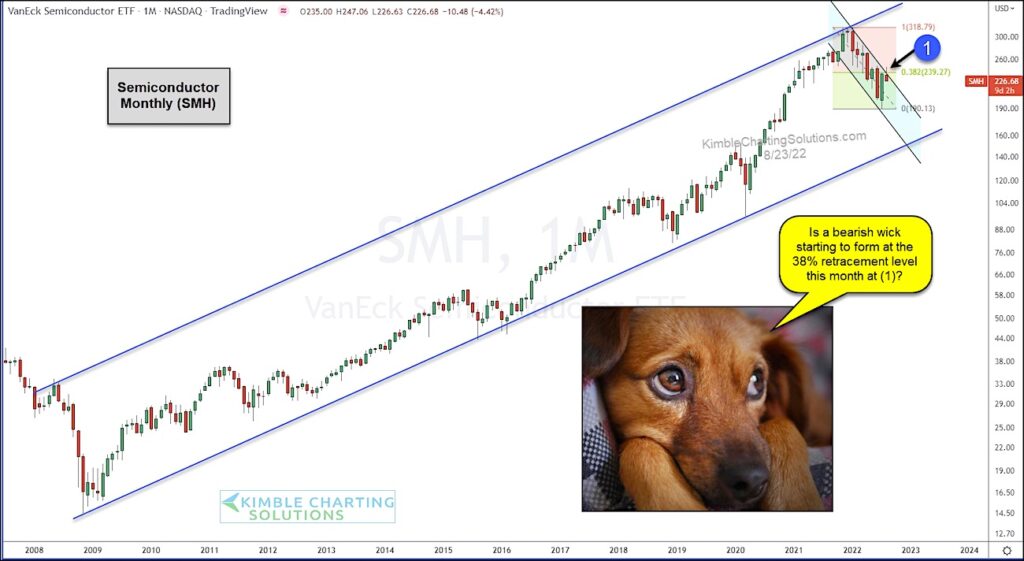 smh semiconductor sector etf bearish price reversal trading analysis chart image month august