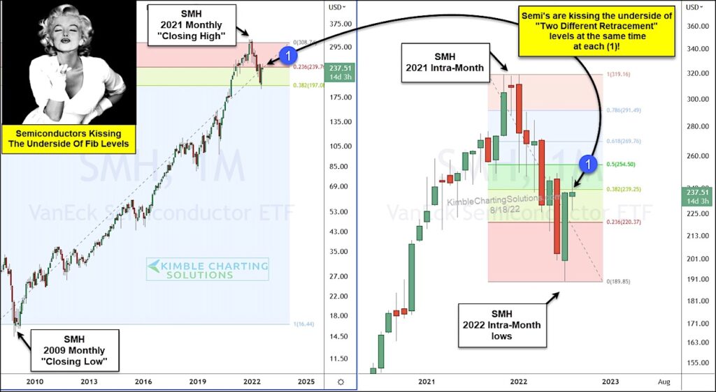 smh semiconductors sector etf long term trend analysis chart