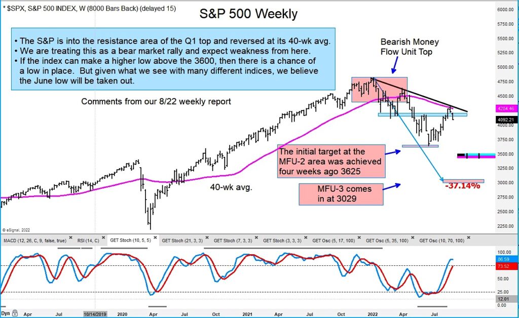 s&p 500 index bear market price targets year end 2022 chart image