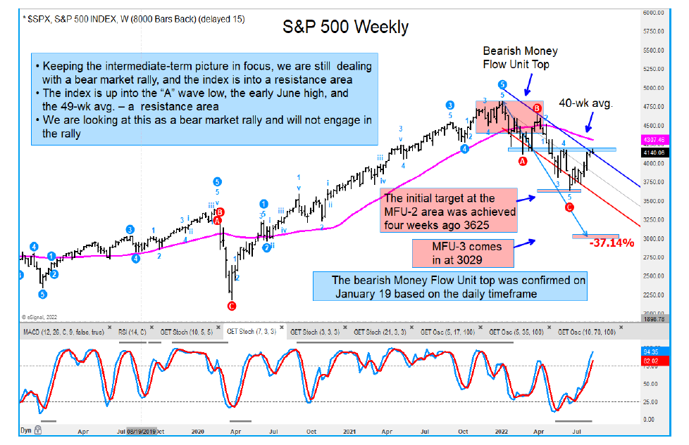 s&p 500 index bear market rally elliott wave analysis image august