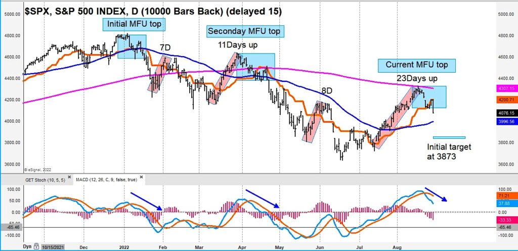 s&p 500 index decline lower price support levels chart august 30