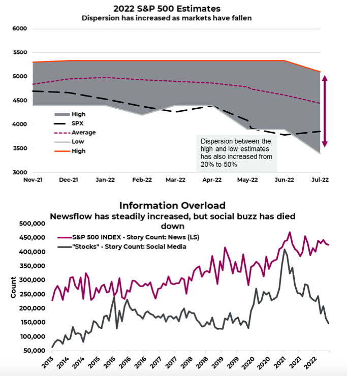 s&p 500 index earnings estimates year 2022 chart