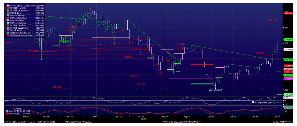s&p 500 index etf daily price chart demark indicators image