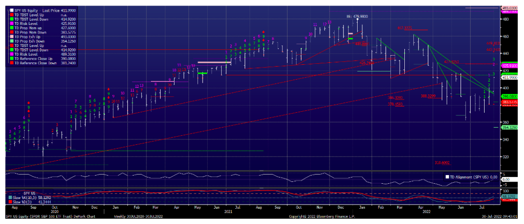 s&p 500 index etf weekly price chart demark analysis image
