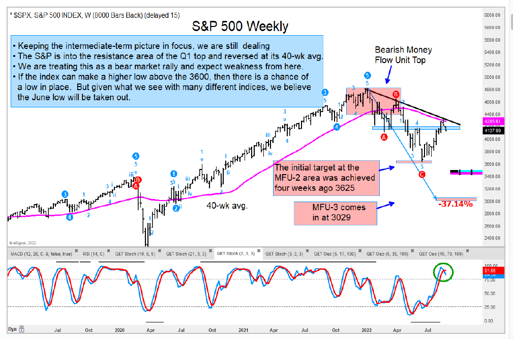 s&p 500 index lower price targets decline chart image end year 2022