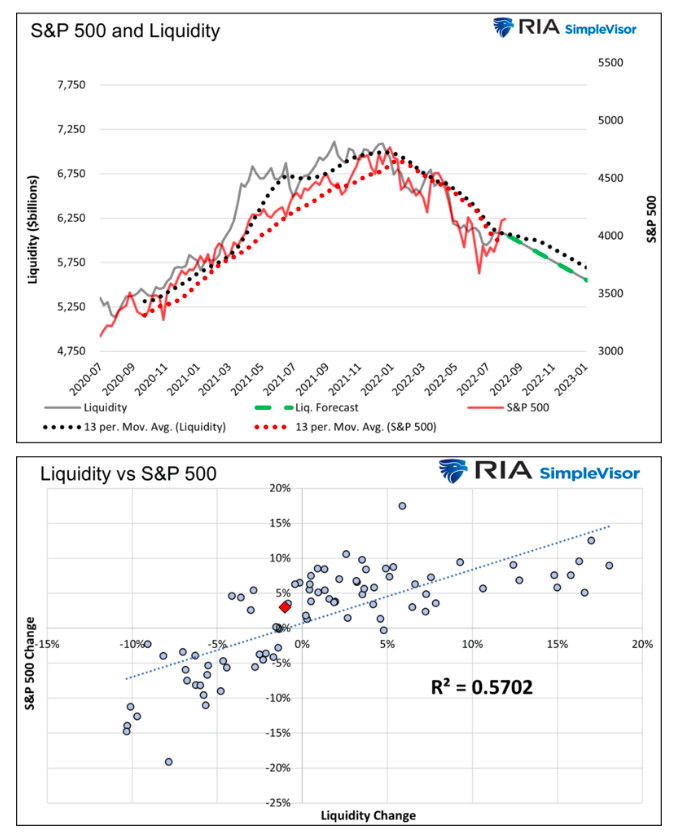 s&p 500 index performance and market liquidity history chart