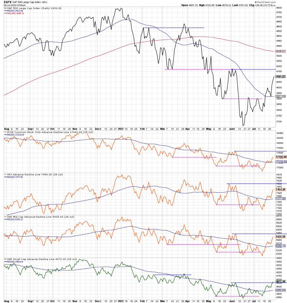 stock market breadth advance decline lines indexes chart august