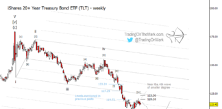 Treasury Bonds Turning Bearish Again (Elliott wave outlook) tlt treasury bond etf elliott wave forecast bearish low year 2023 chart image