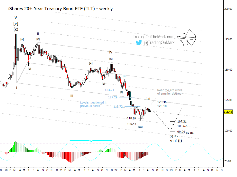tlt treasury bond etf elliott wave forecast bearish low year 2023 chart image