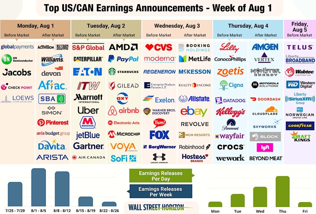 top corporate earnings announcements important stocks week august 1