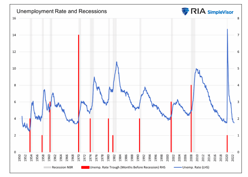 unemployment rates and recessions correlation chart history united states