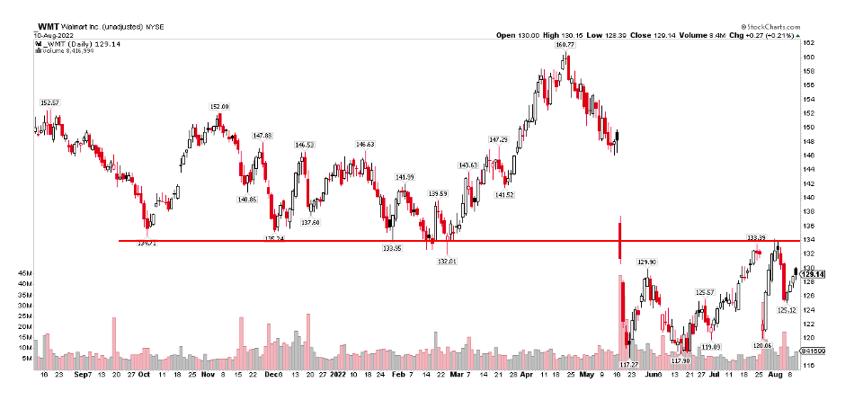 walmart stock price decline year 2022 chart image