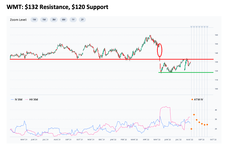 walmart stock price support and resistance analysis chart image earnings