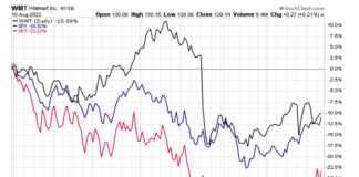 Walmart: Using Put Options Around Upcoming Earnings walmart stock wmt price trading performance comparison equal weight retail sector chart year 2022