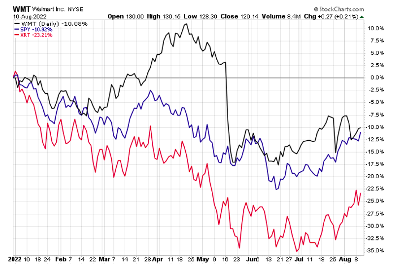 walmart stock wmt price trading performance comparison equal weight retail sector chart year 2022